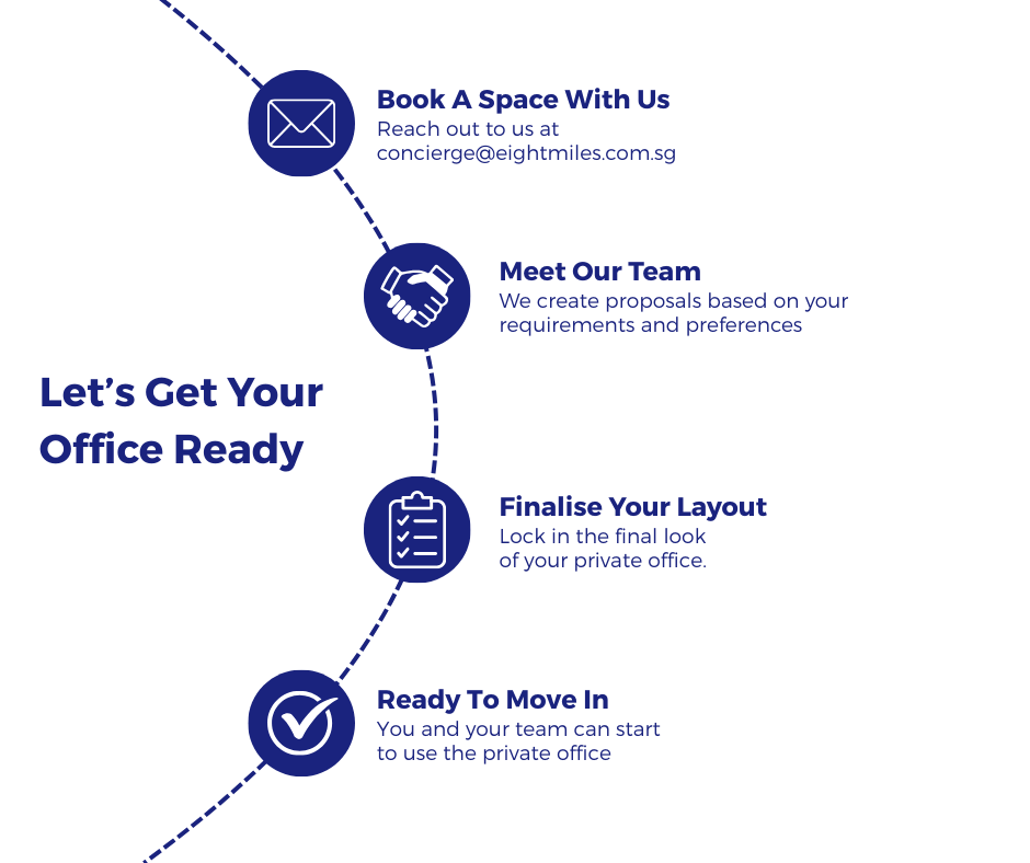 Getting your office ready at 8 Miles flow chart